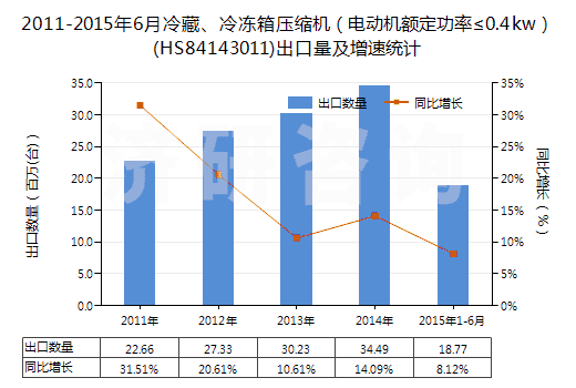 2011-2015年6月冷藏、冷凍箱壓縮機(jī)（電動(dòng)機(jī)額定功率≤0.4kw）(HS84143011)出口量及增速統(tǒng)計(jì)
